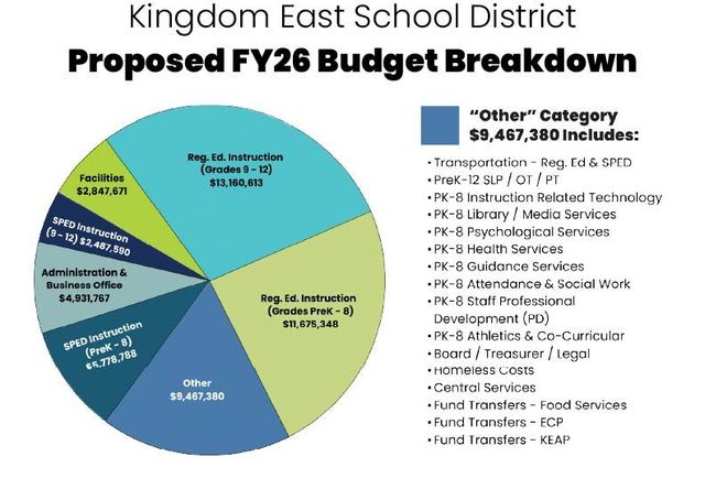 Double Duce – School Breakdown Kingdom East School District FY26 Proposed Budget Breakdown